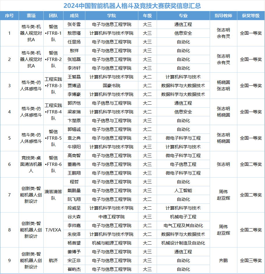 同济本科生获2024中国智能机器人格斗及竞技大赛5项全国一等奖vsport注册(图3)