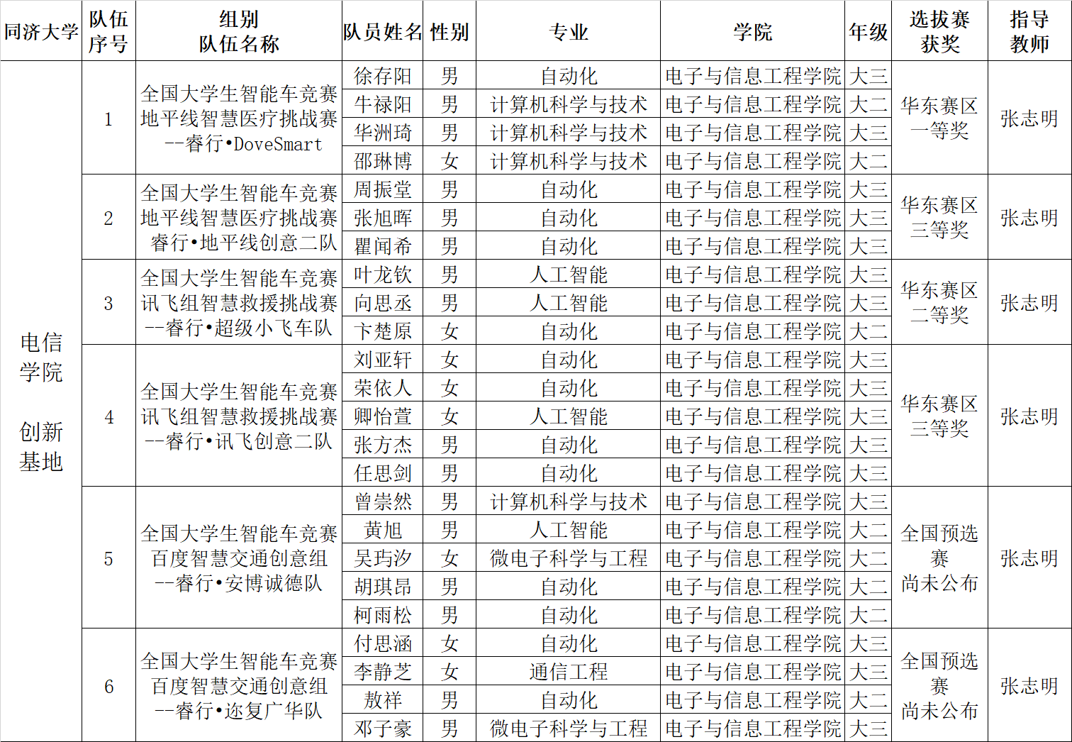 同济本科生参加全国大学生智能车竞赛全国选拔赛并获多个奖项