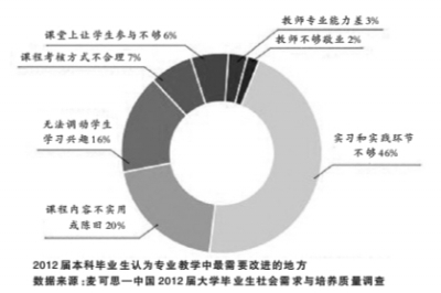 2012届本科毕业生认为专业教学中最需要改进的地方 2012届本科毕业生认为专业教学中最需要改进的地方