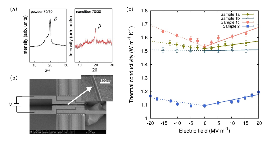 图2. （a）P(VDF-TrFE)粉末与P(VDF-TrFE)纳米纤维的XRD测试结果；（b）单根P(VDF-TrFE)纳米纤维悬空在MEMS测试器件之上，最靠近中间的两根电极用于施加外加极化电场；（c）P(VDF-TrFE)纳米纤维的热导率随外加极化电场的变化情况。