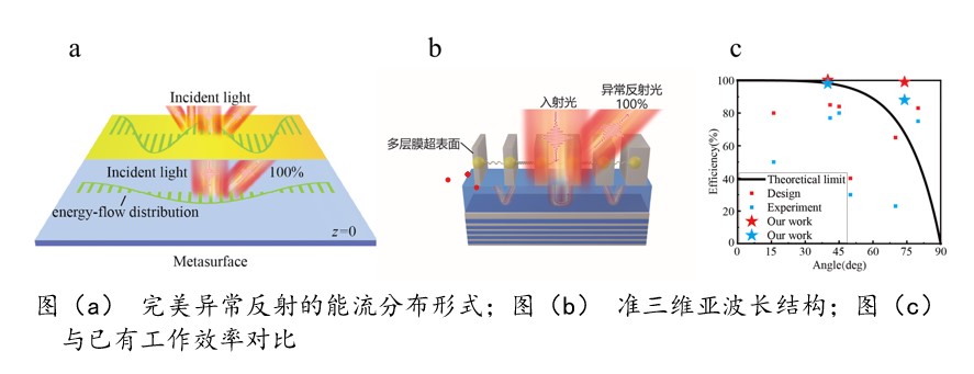 程鑫彬教授和王占山教授团队研究成果发表于《科学进展》